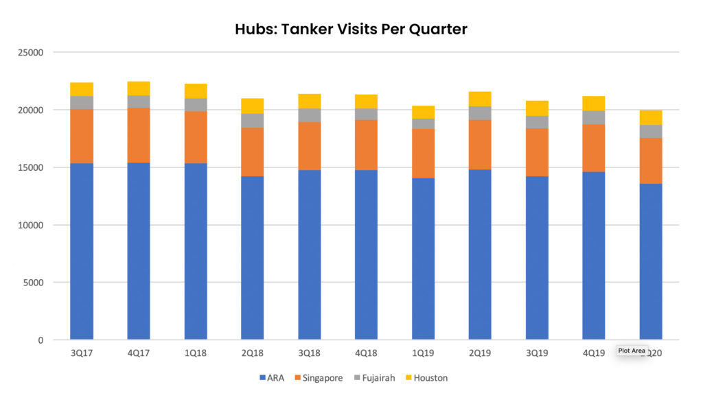 Figure 2 Tanker visits per hub per quarter