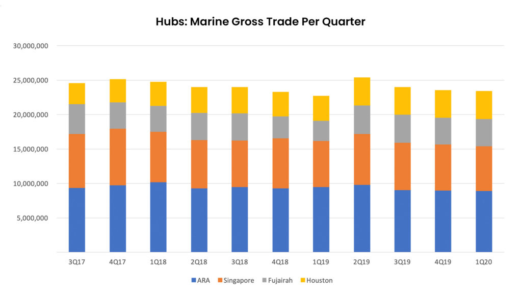 Figure 3 Marine gross trade per hub per quarter