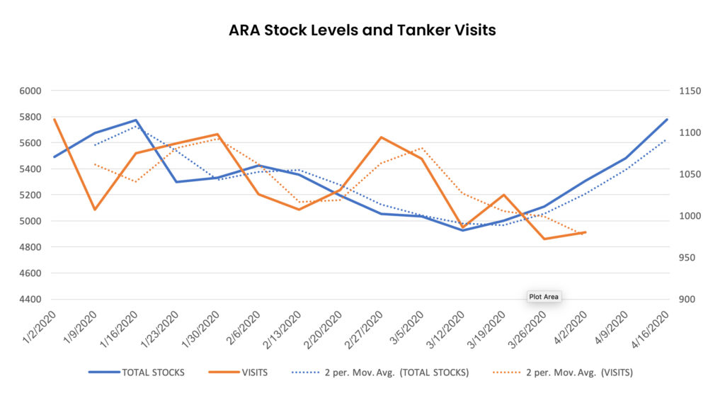 Figure 5 ARA stock levels and tanker visits